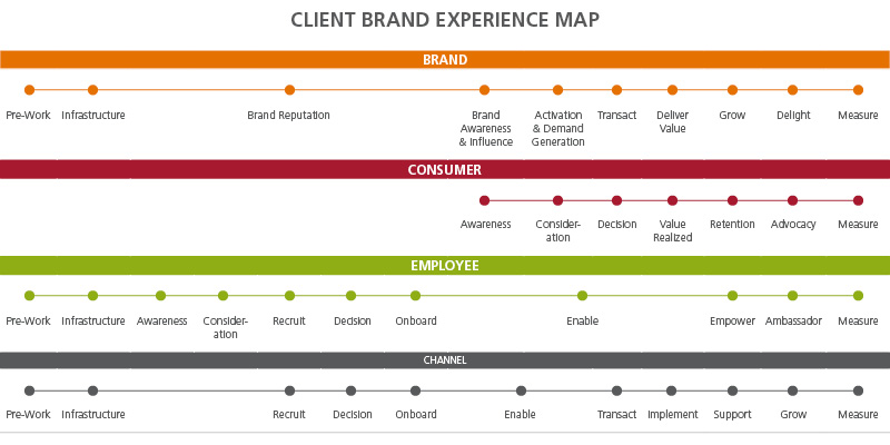 client brand experience map